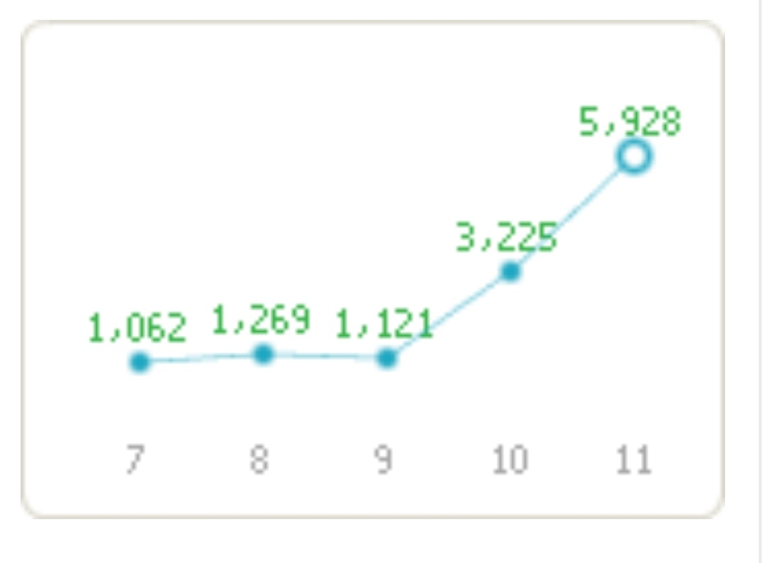 1,062 → 5,928 급상승