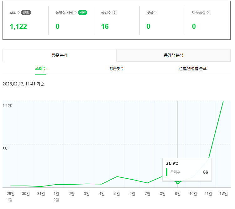 글별 조회수 1,122 급상승