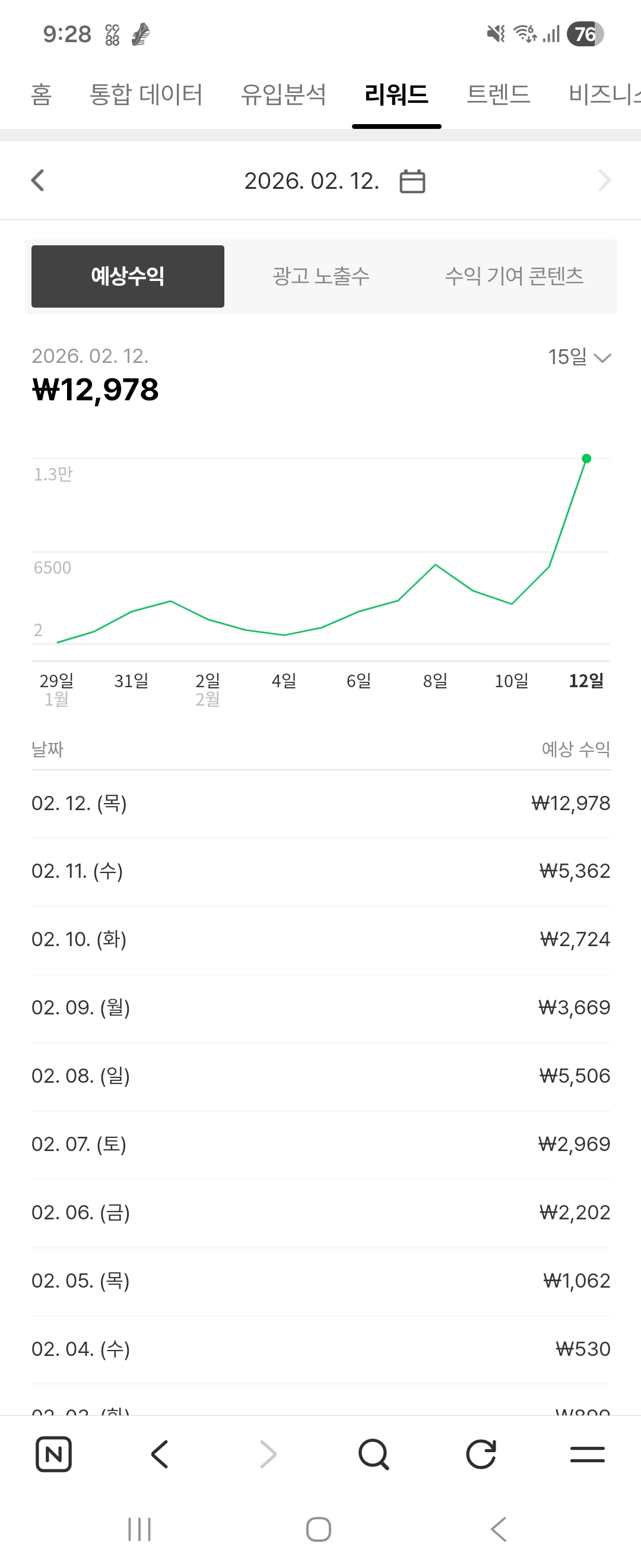 일 수익 ₩12,978 달성